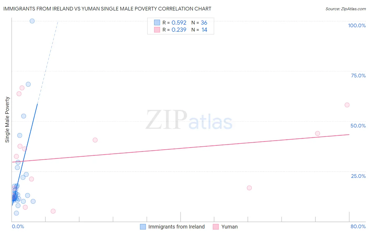 Immigrants from Ireland vs Yuman Single Male Poverty