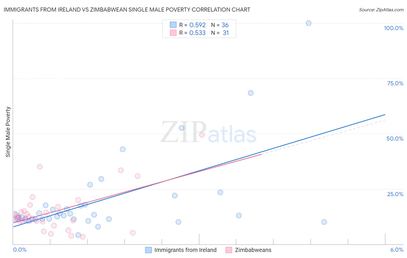 Immigrants from Ireland vs Zimbabwean Single Male Poverty