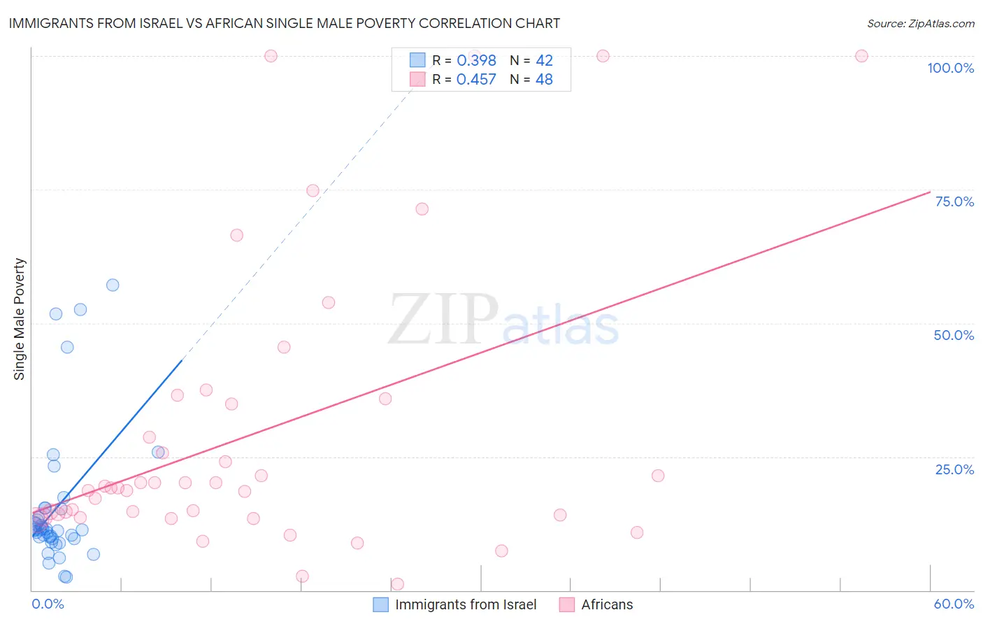 Immigrants from Israel vs African Single Male Poverty