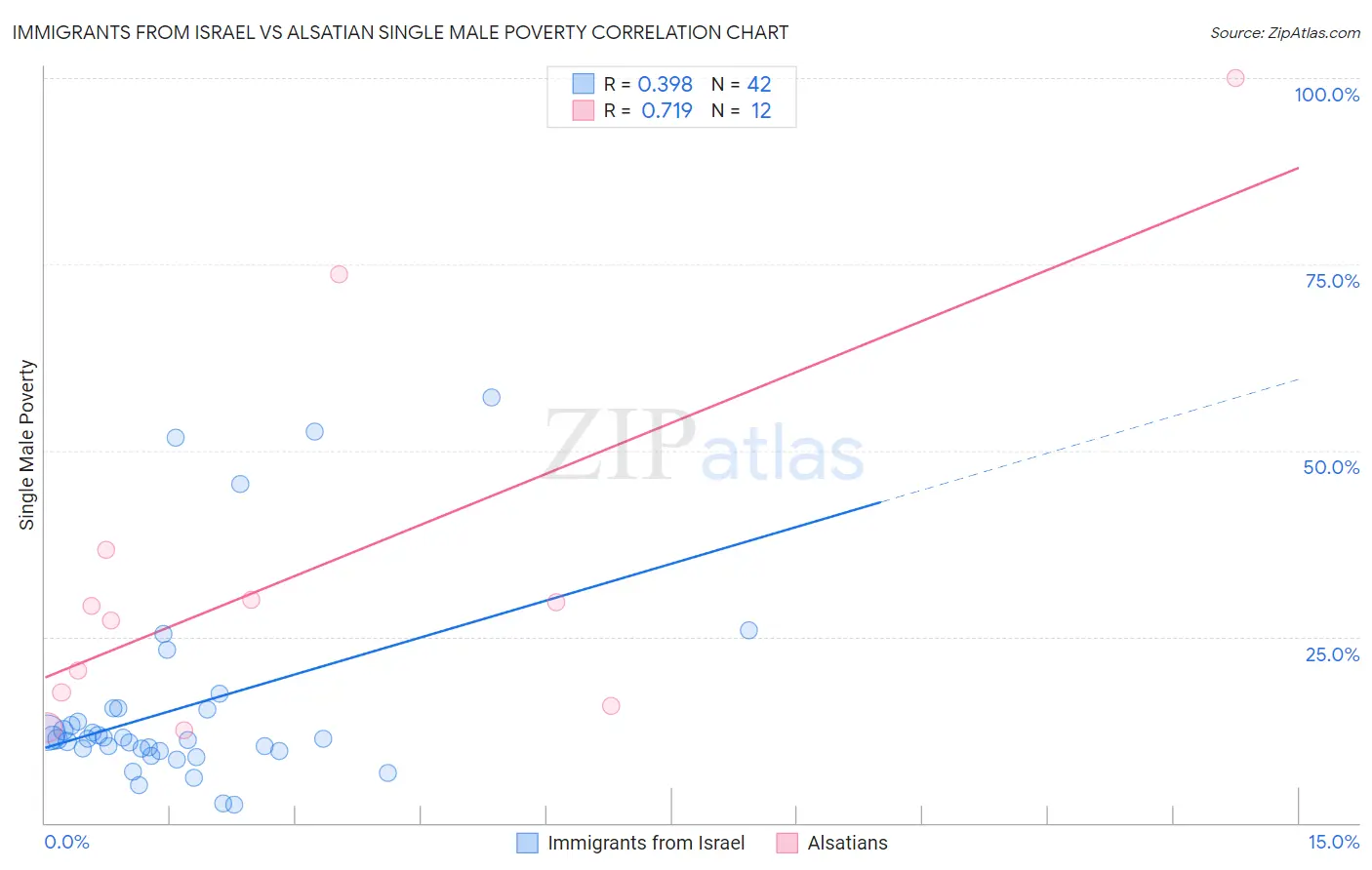 Immigrants from Israel vs Alsatian Single Male Poverty