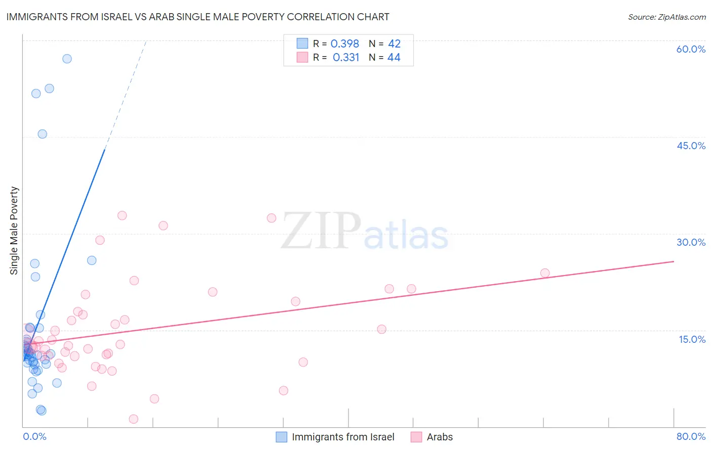 Immigrants from Israel vs Arab Single Male Poverty