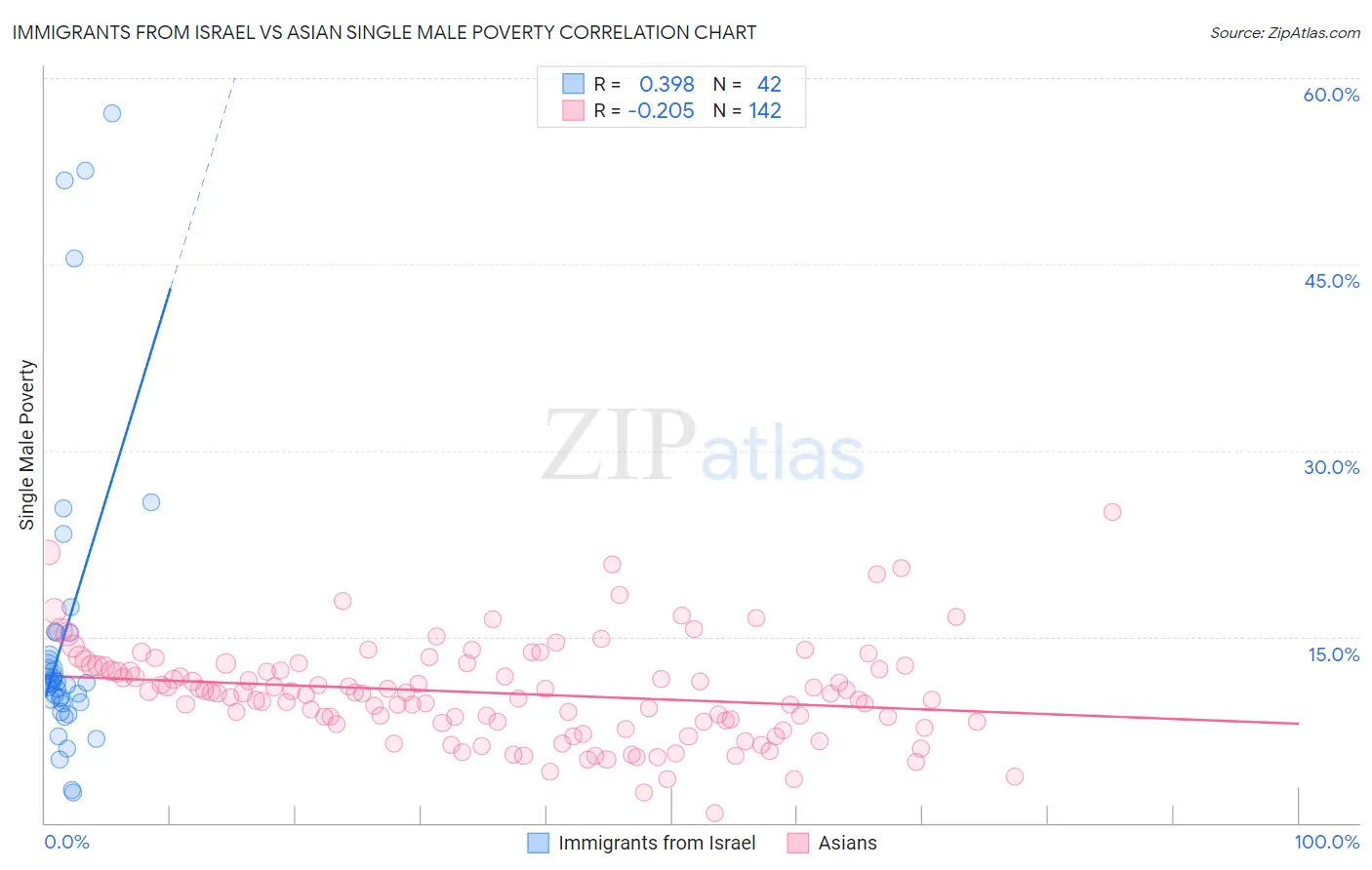 Immigrants from Israel vs Asian Single Male Poverty