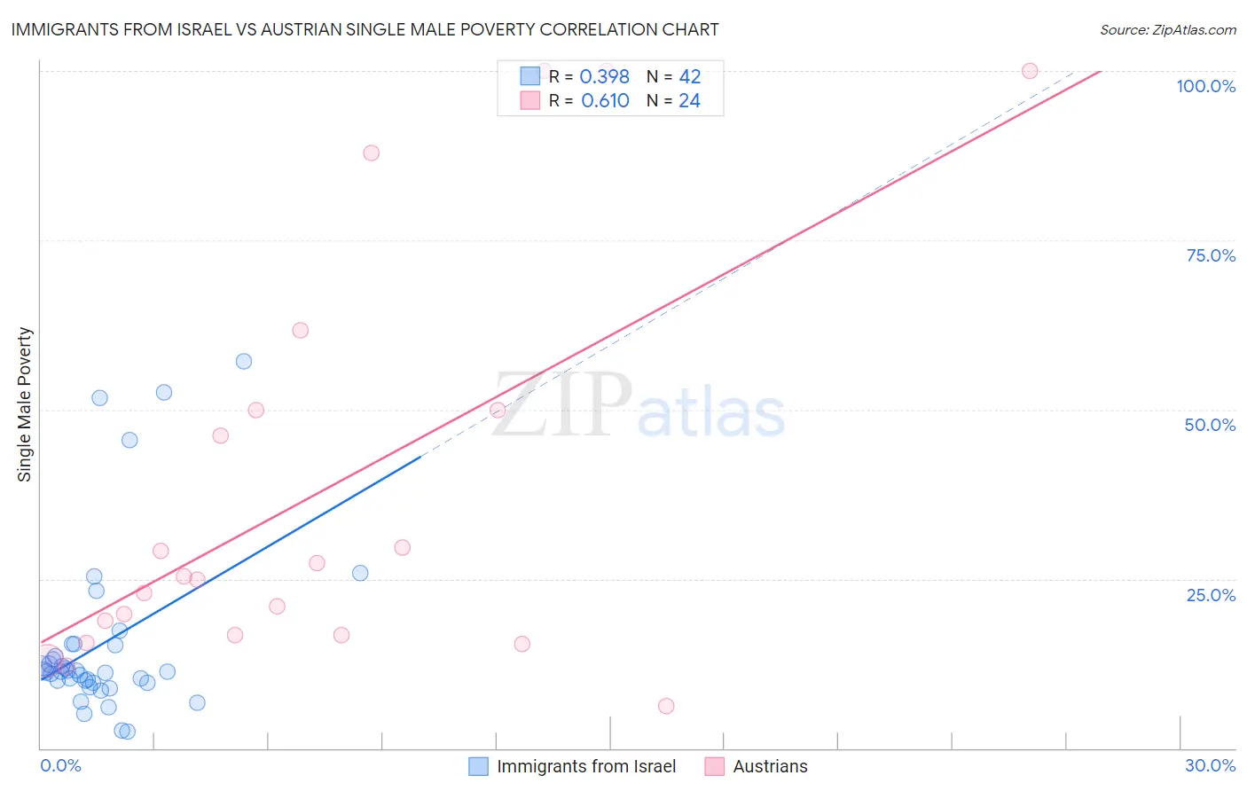 Immigrants from Israel vs Austrian Single Male Poverty