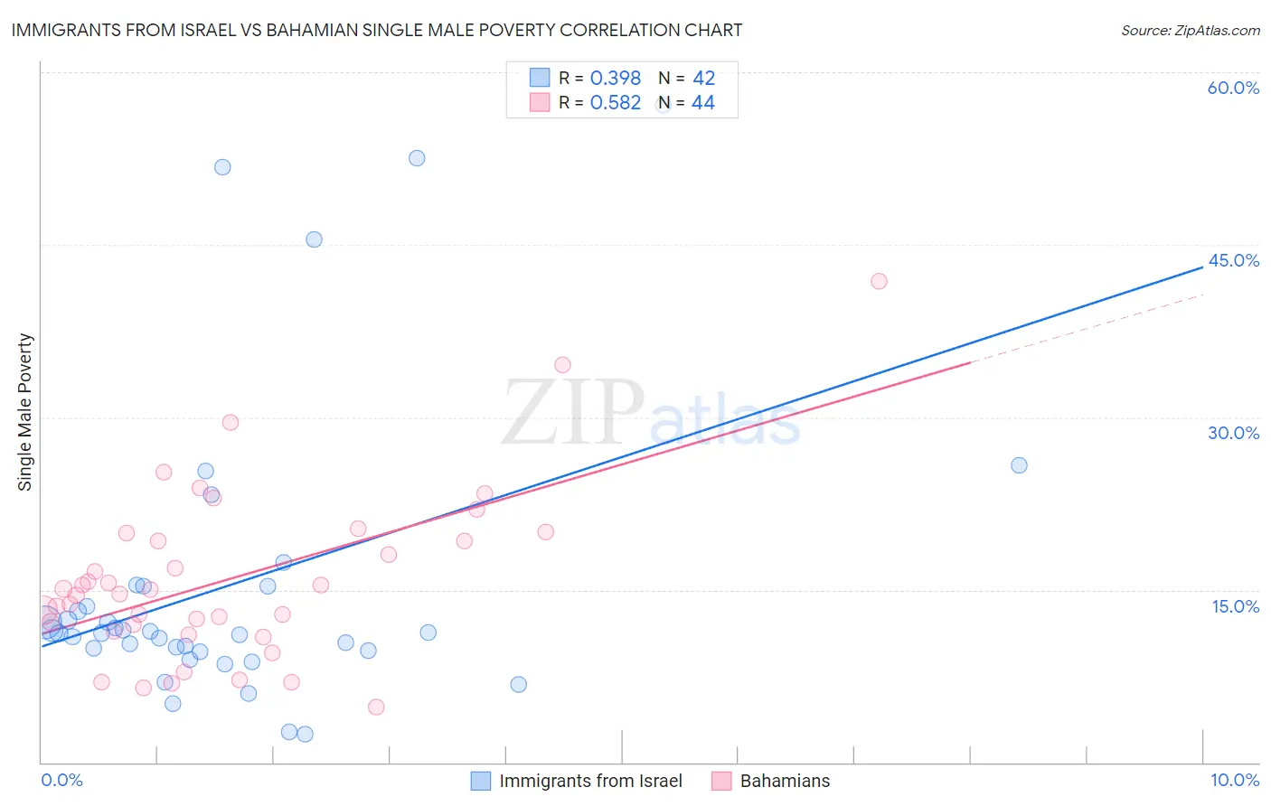 Immigrants from Israel vs Bahamian Single Male Poverty