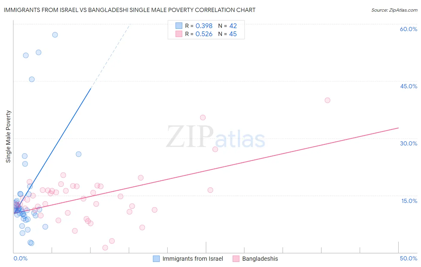 Immigrants from Israel vs Bangladeshi Single Male Poverty