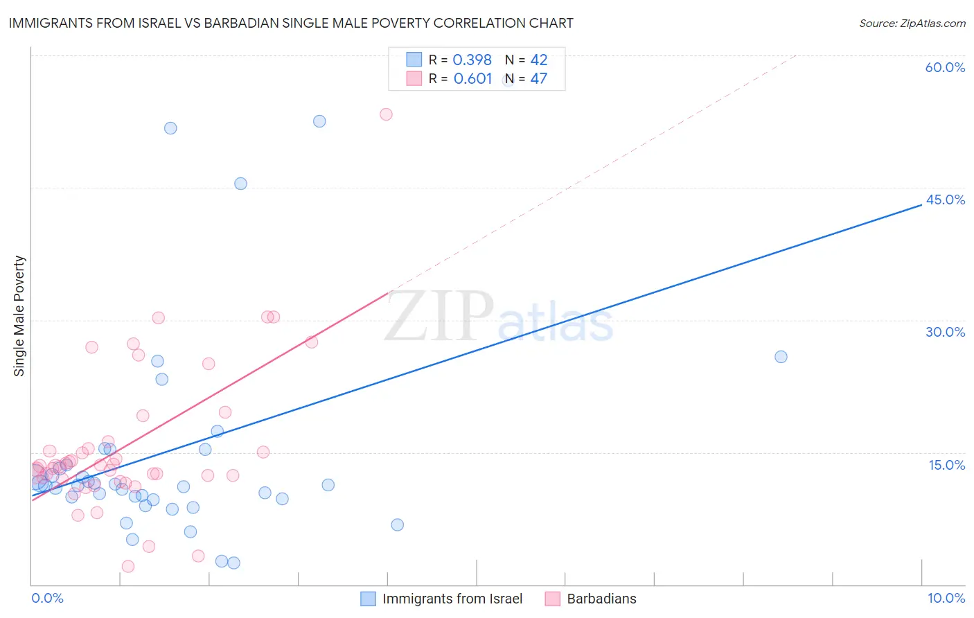 Immigrants from Israel vs Barbadian Single Male Poverty