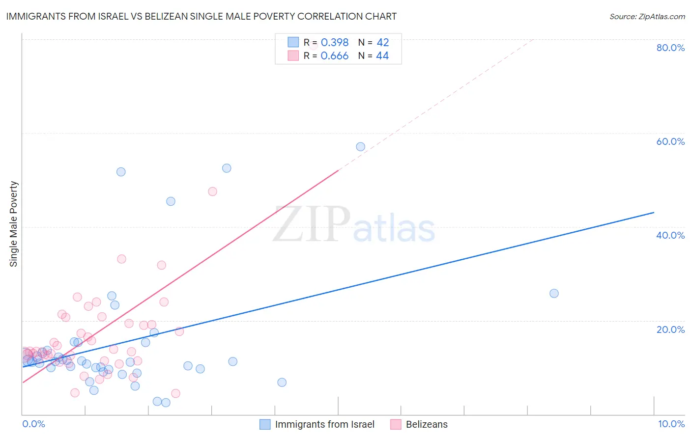 Immigrants from Israel vs Belizean Single Male Poverty