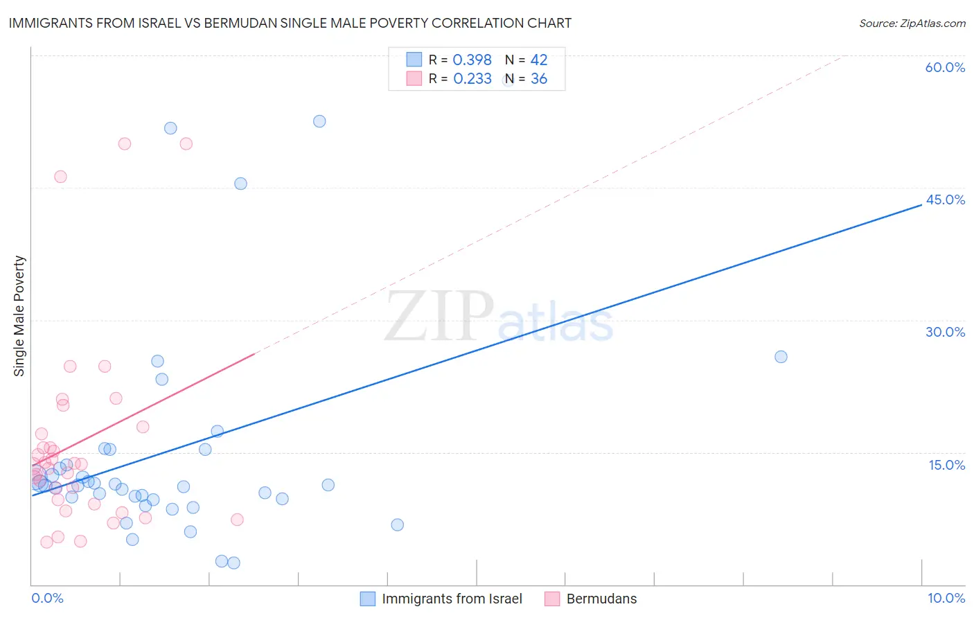 Immigrants from Israel vs Bermudan Single Male Poverty