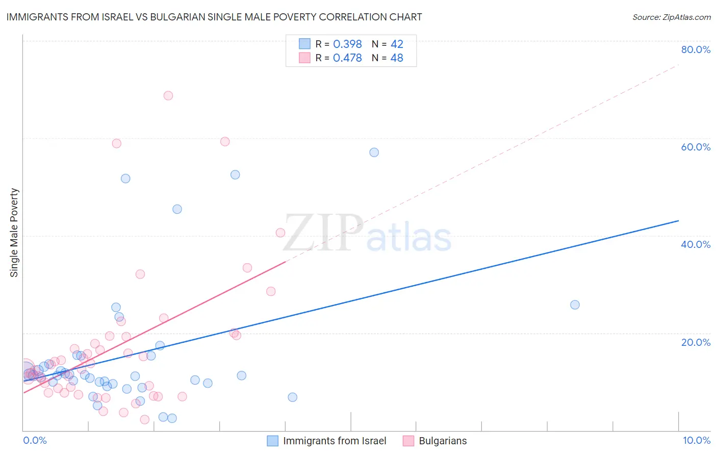 Immigrants from Israel vs Bulgarian Single Male Poverty