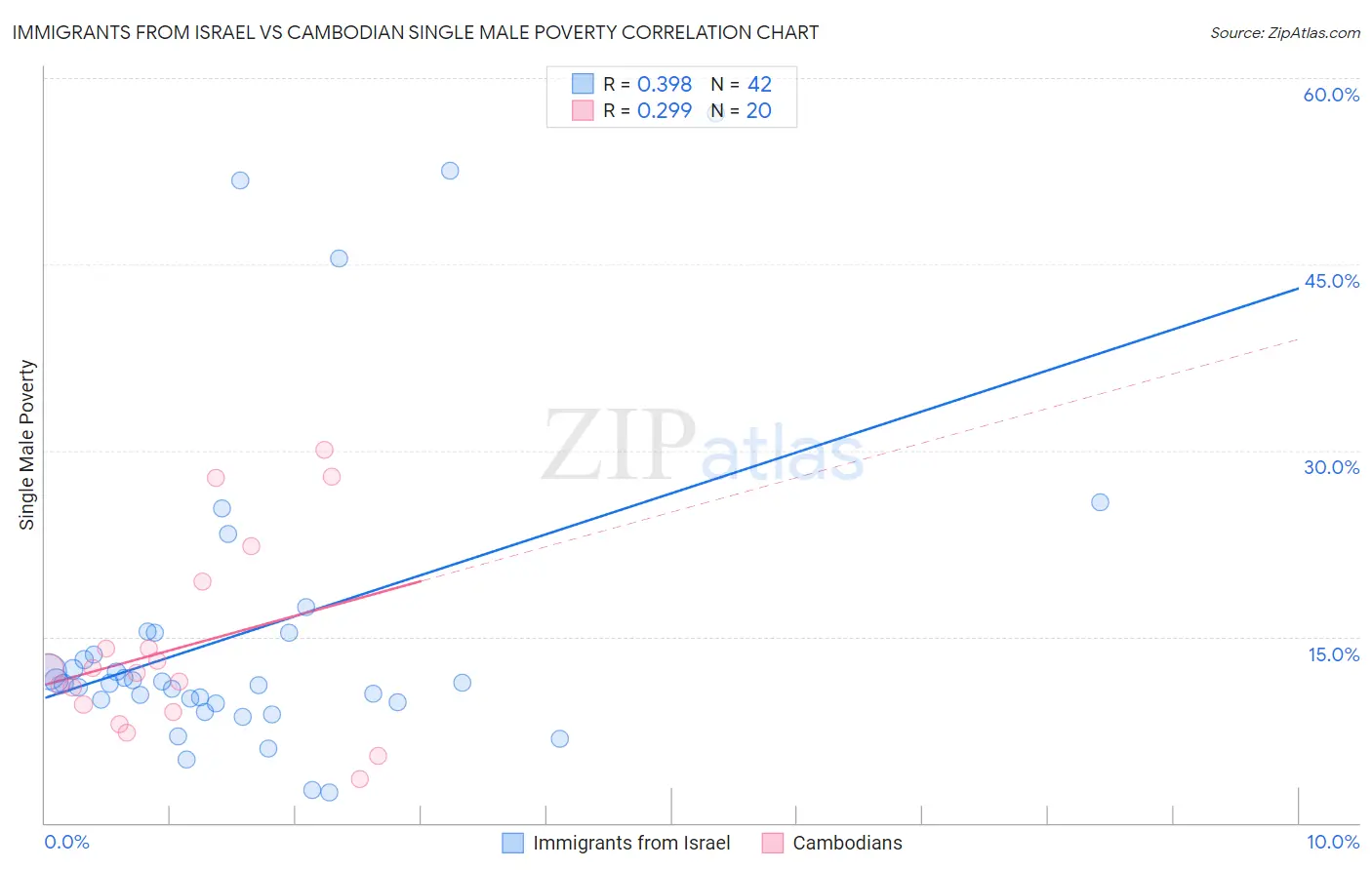 Immigrants from Israel vs Cambodian Single Male Poverty