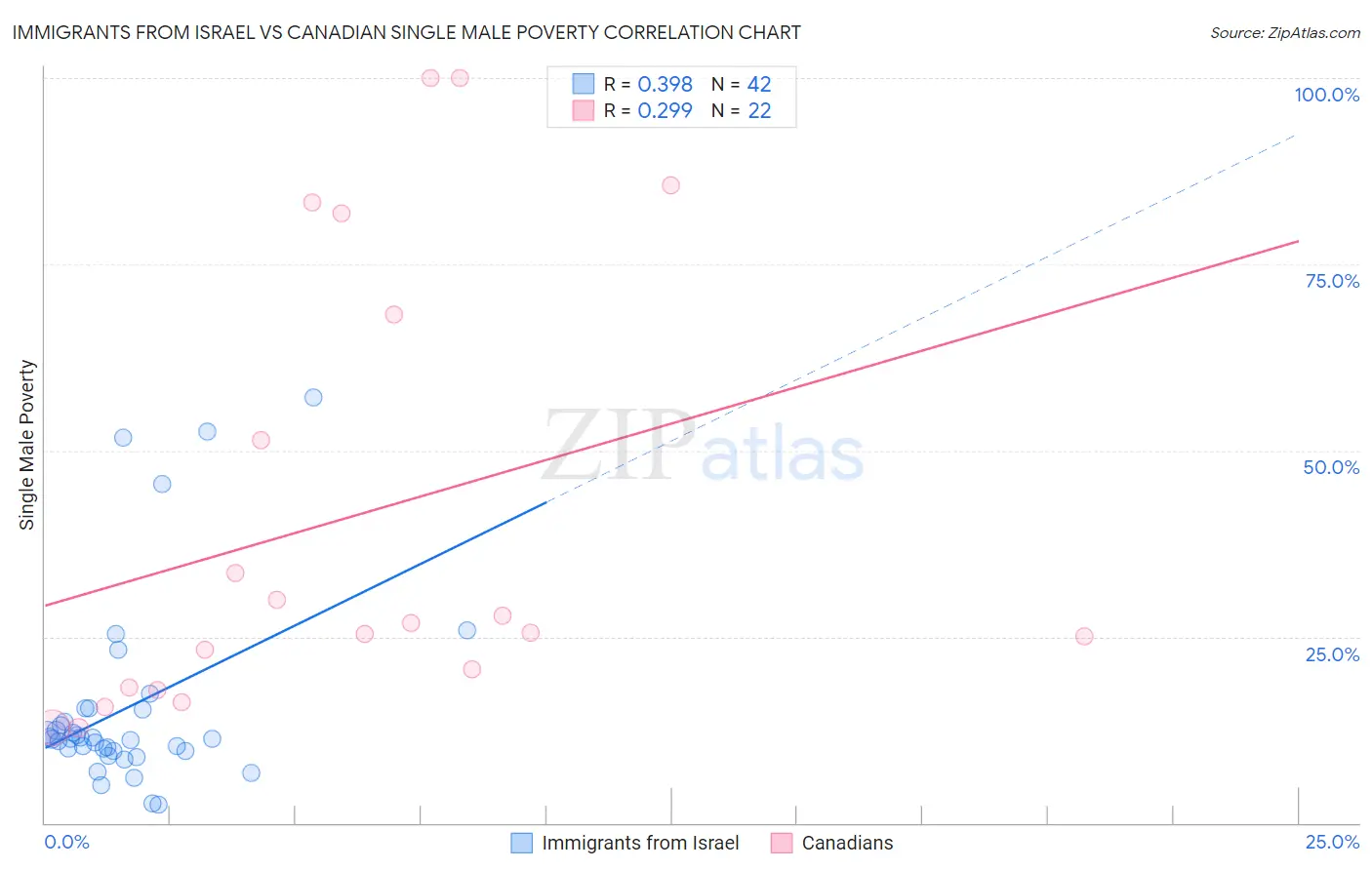 Immigrants from Israel vs Canadian Single Male Poverty