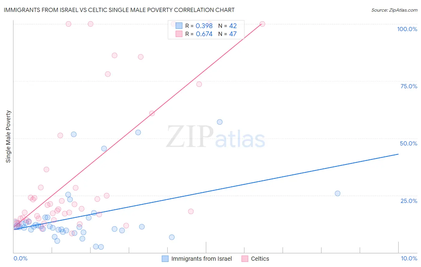 Immigrants from Israel vs Celtic Single Male Poverty