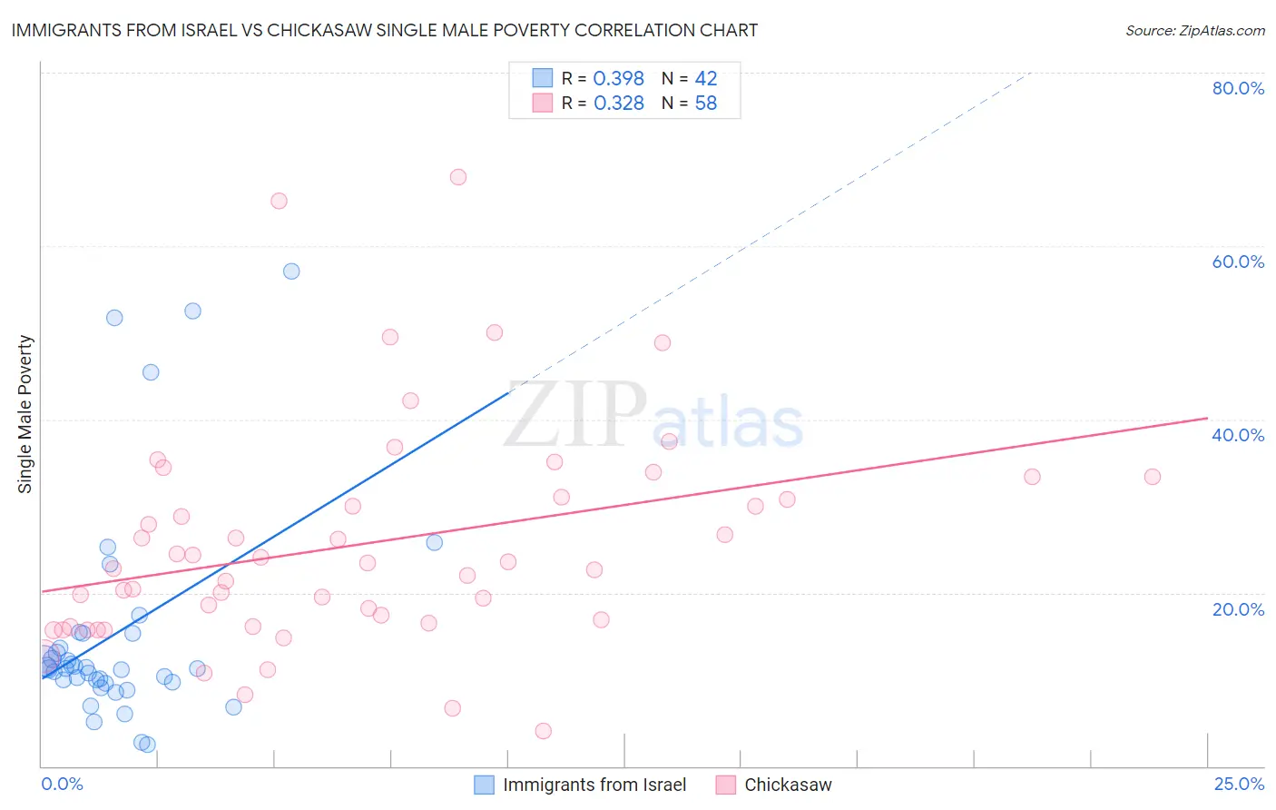 Immigrants from Israel vs Chickasaw Single Male Poverty