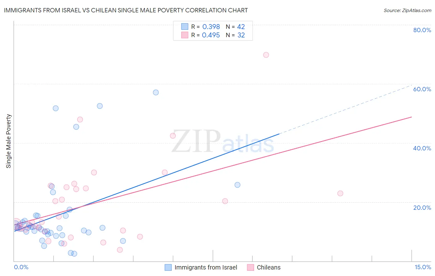 Immigrants from Israel vs Chilean Single Male Poverty