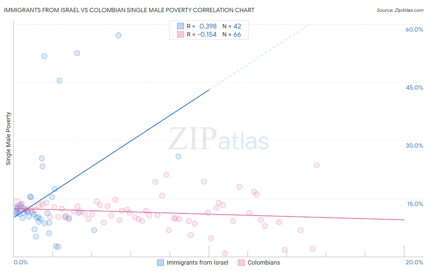Immigrants from Israel vs Colombian Single Male Poverty