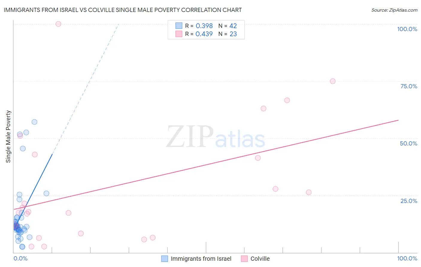 Immigrants from Israel vs Colville Single Male Poverty