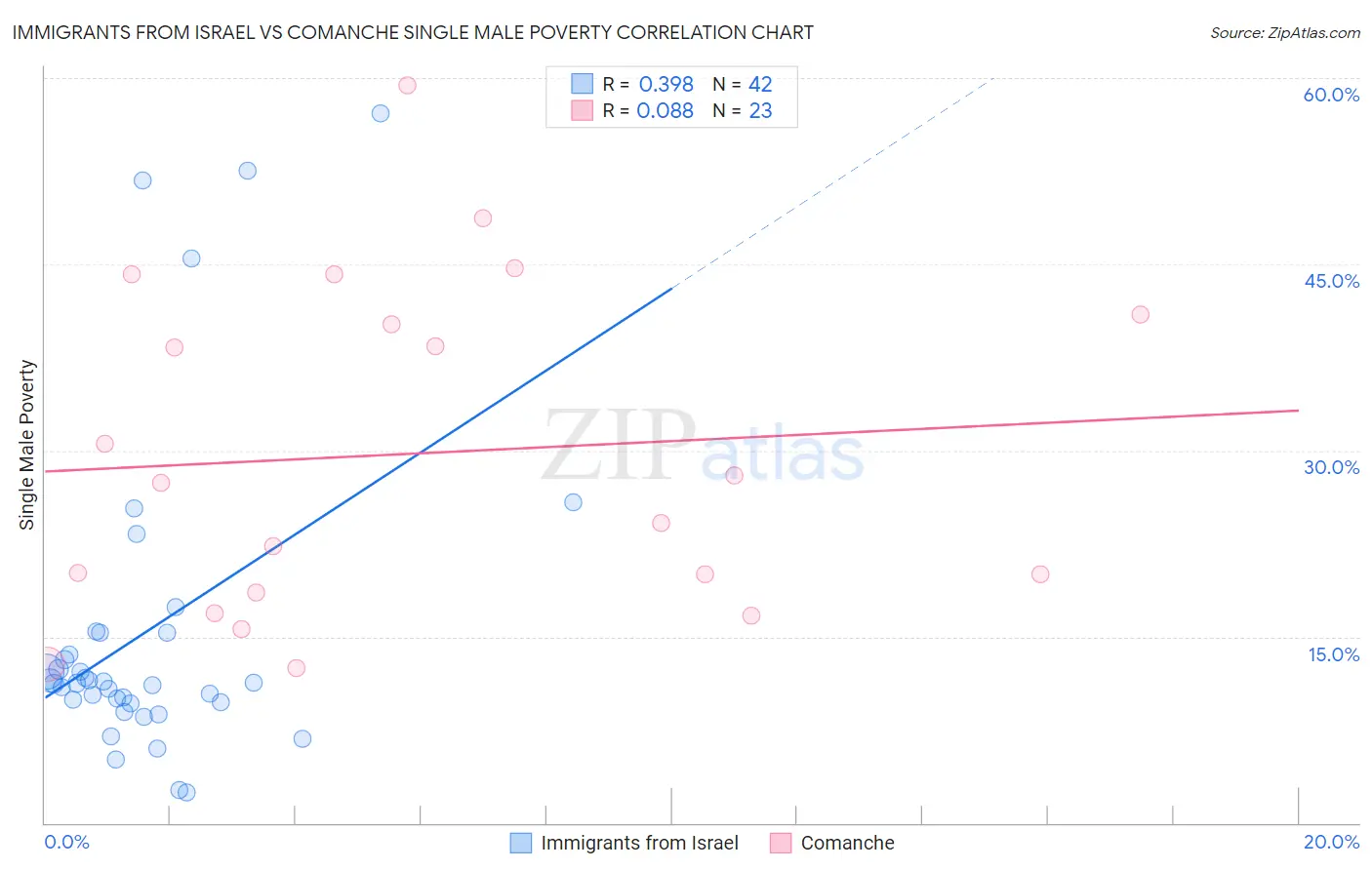 Immigrants from Israel vs Comanche Single Male Poverty