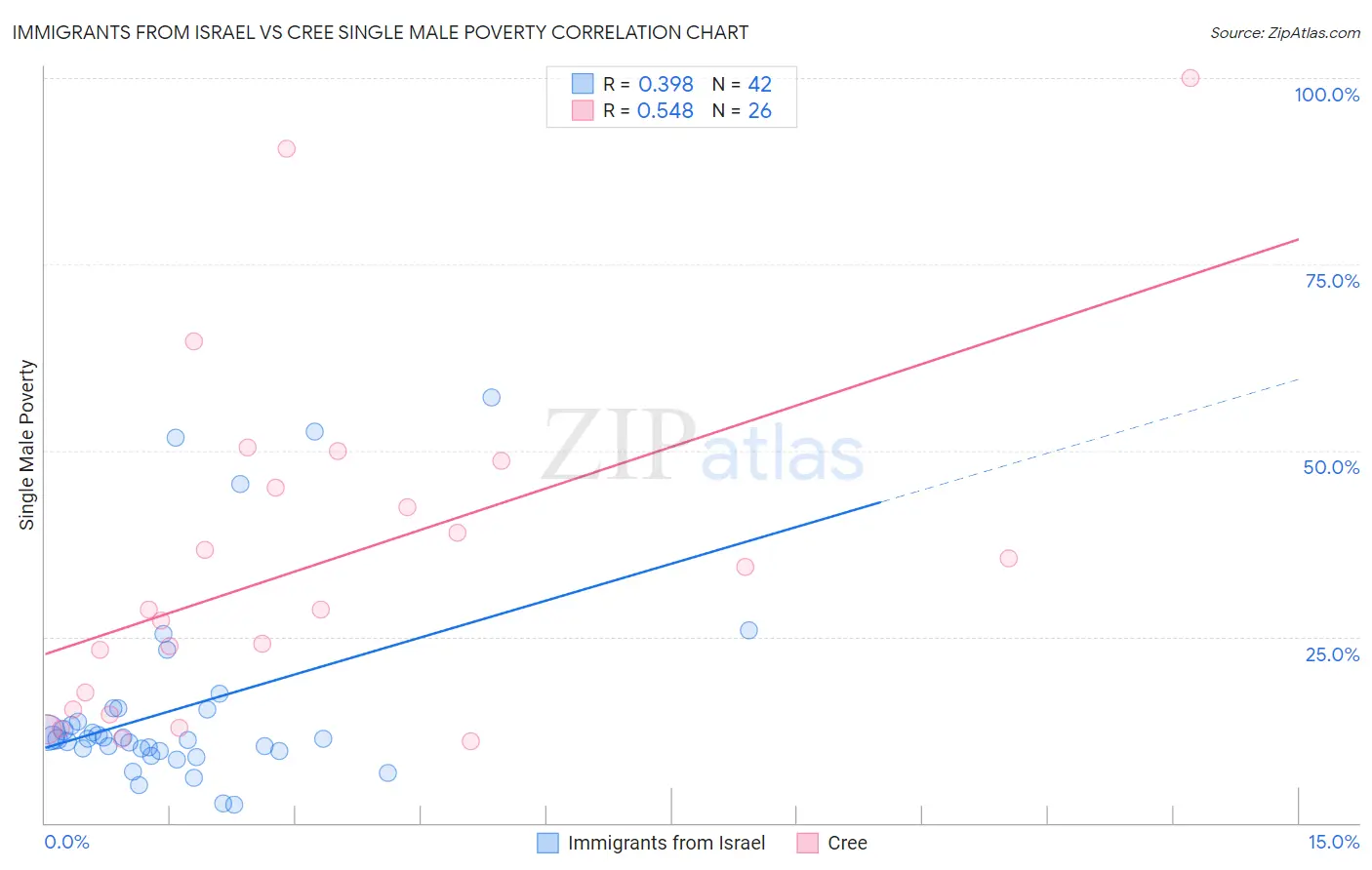 Immigrants from Israel vs Cree Single Male Poverty