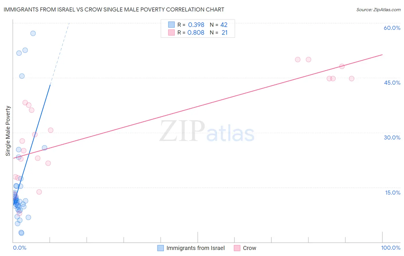 Immigrants from Israel vs Crow Single Male Poverty