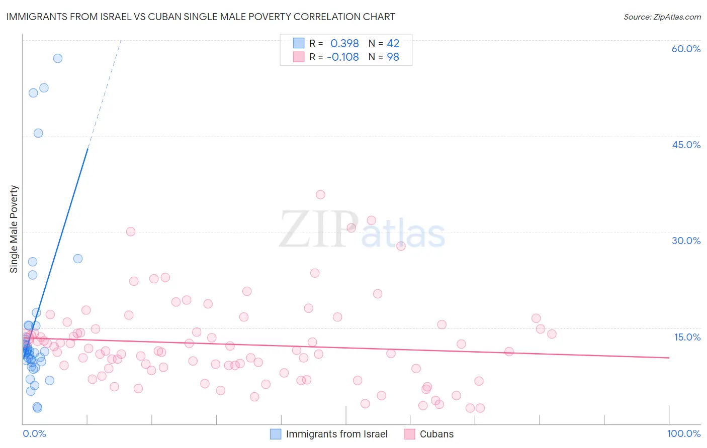 Immigrants from Israel vs Cuban Single Male Poverty