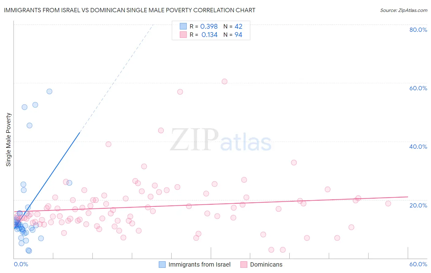 Immigrants from Israel vs Dominican Single Male Poverty