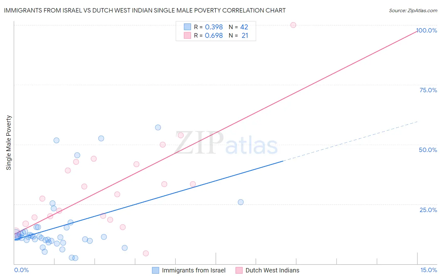 Immigrants from Israel vs Dutch West Indian Single Male Poverty