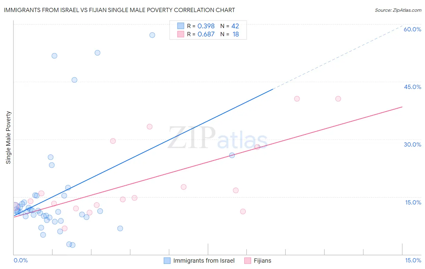 Immigrants from Israel vs Fijian Single Male Poverty