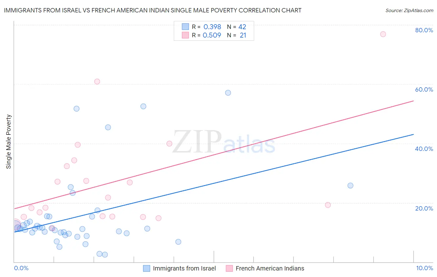 Immigrants from Israel vs French American Indian Single Male Poverty
