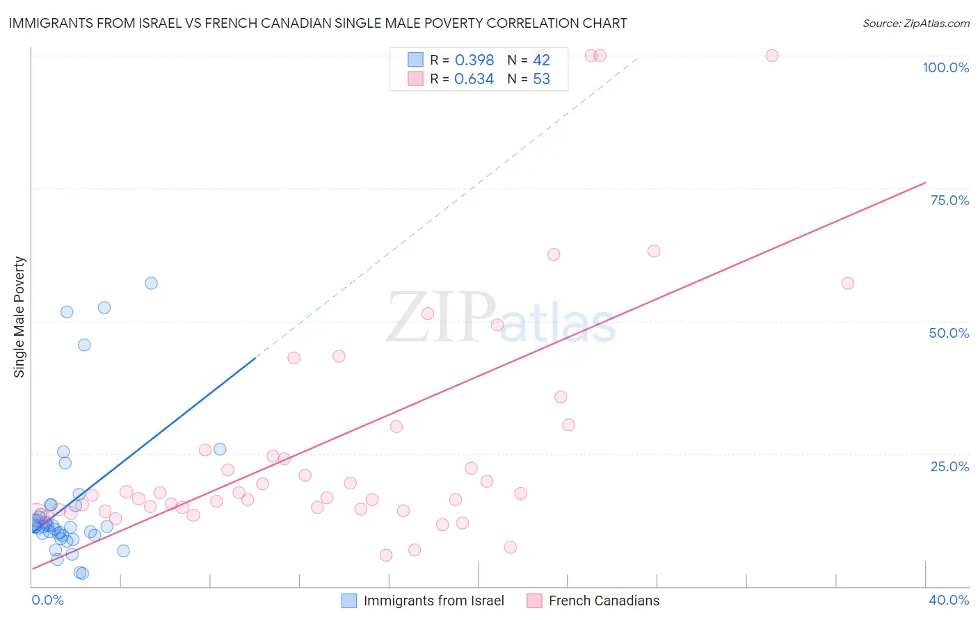 Immigrants from Israel vs French Canadian Single Male Poverty