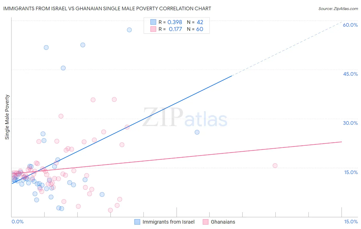 Immigrants from Israel vs Ghanaian Single Male Poverty