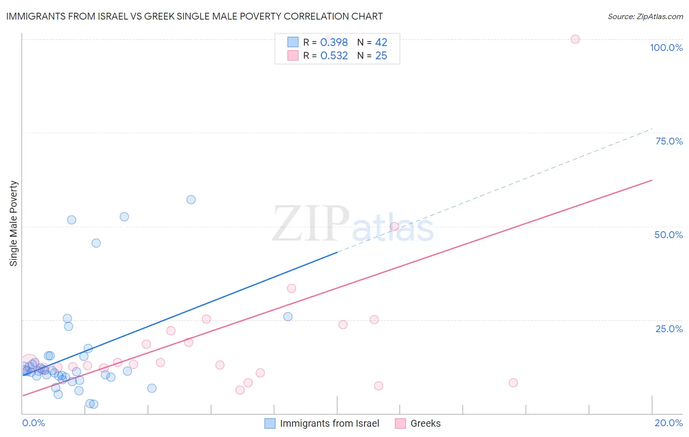 Immigrants from Israel vs Greek Single Male Poverty
