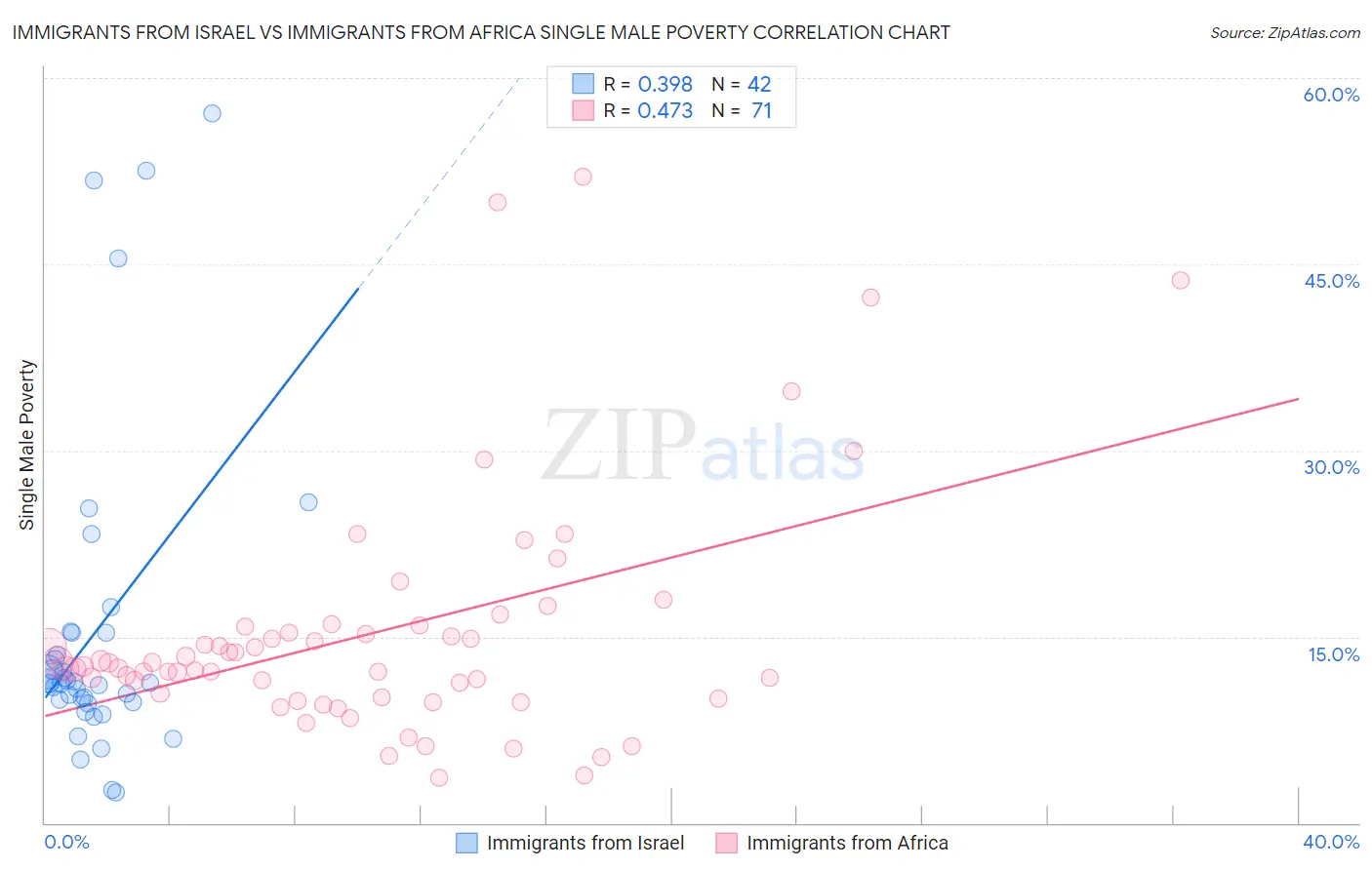 Immigrants from Israel vs Immigrants from Africa Single Male Poverty