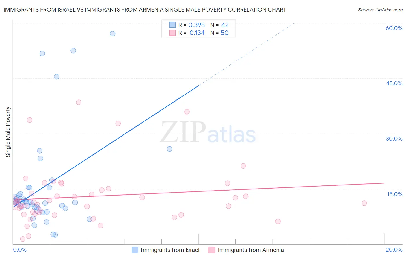 Immigrants from Israel vs Immigrants from Armenia Single Male Poverty