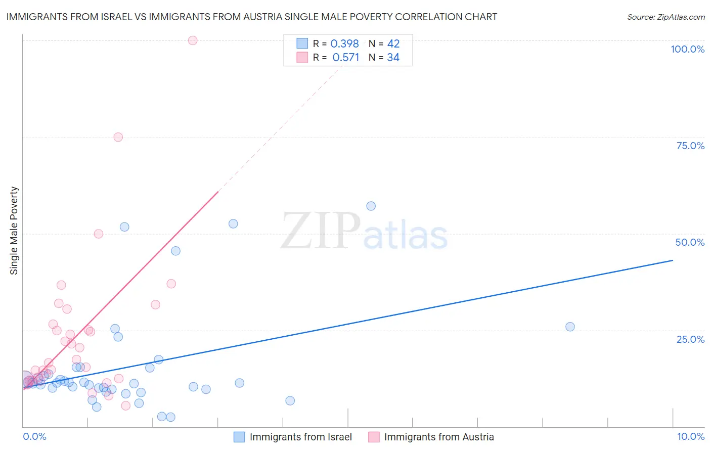 Immigrants from Israel vs Immigrants from Austria Single Male Poverty