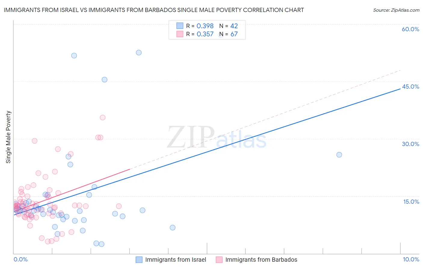 Immigrants from Israel vs Immigrants from Barbados Single Male Poverty