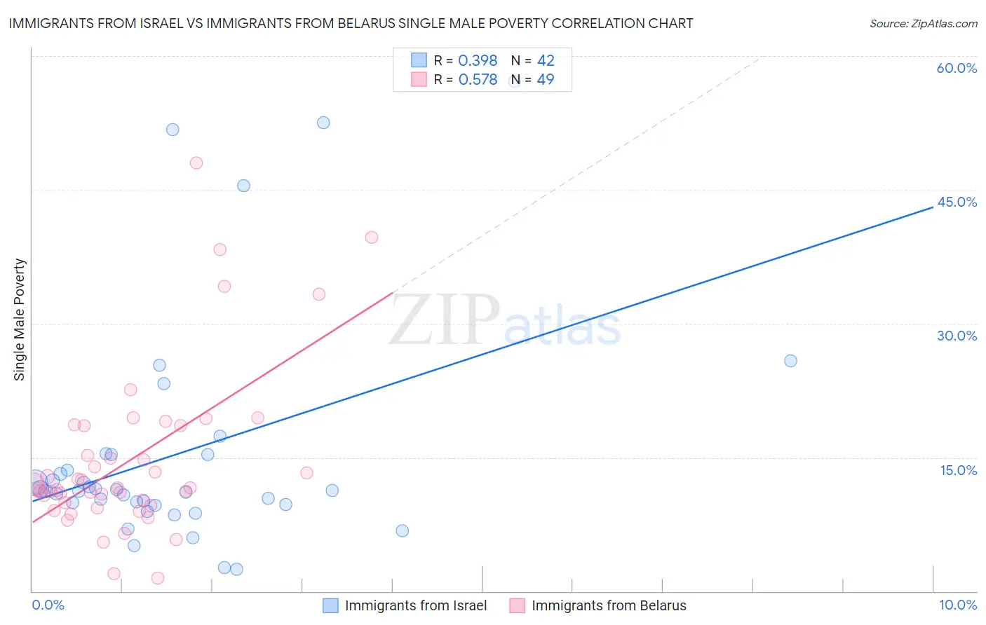 Immigrants from Israel vs Immigrants from Belarus Single Male Poverty