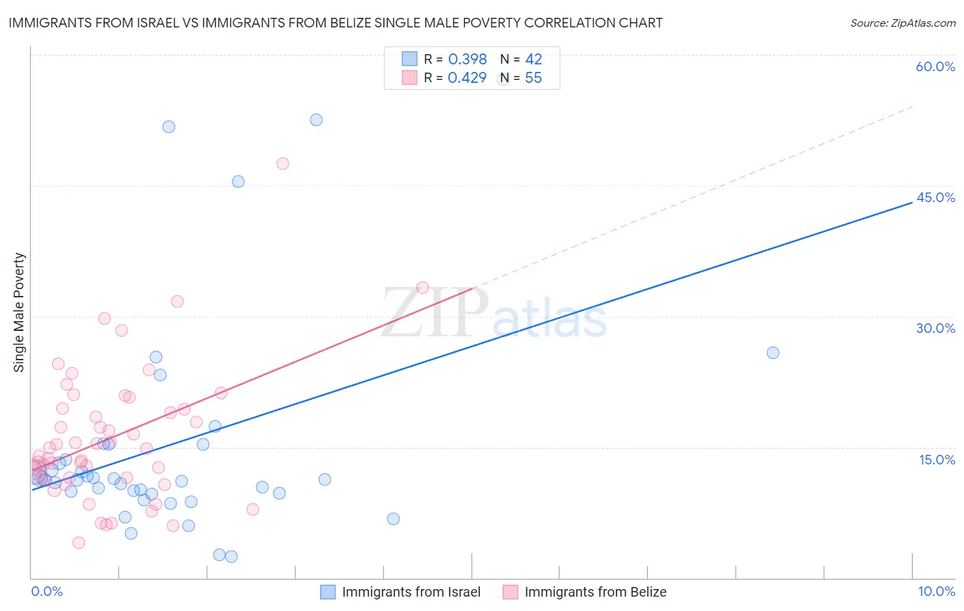 Immigrants from Israel vs Immigrants from Belize Single Male Poverty