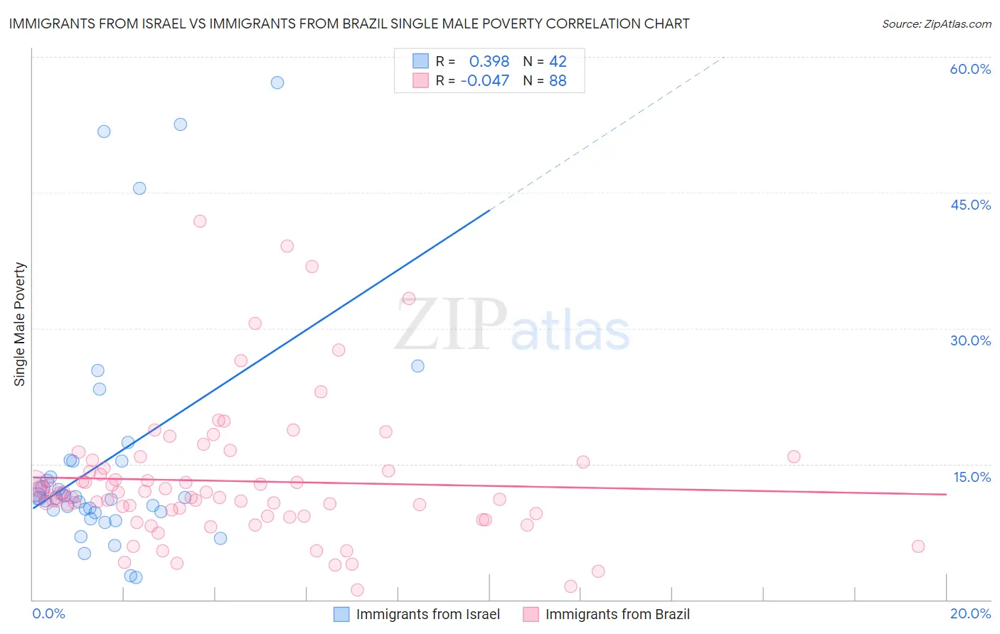 Immigrants from Israel vs Immigrants from Brazil Single Male Poverty