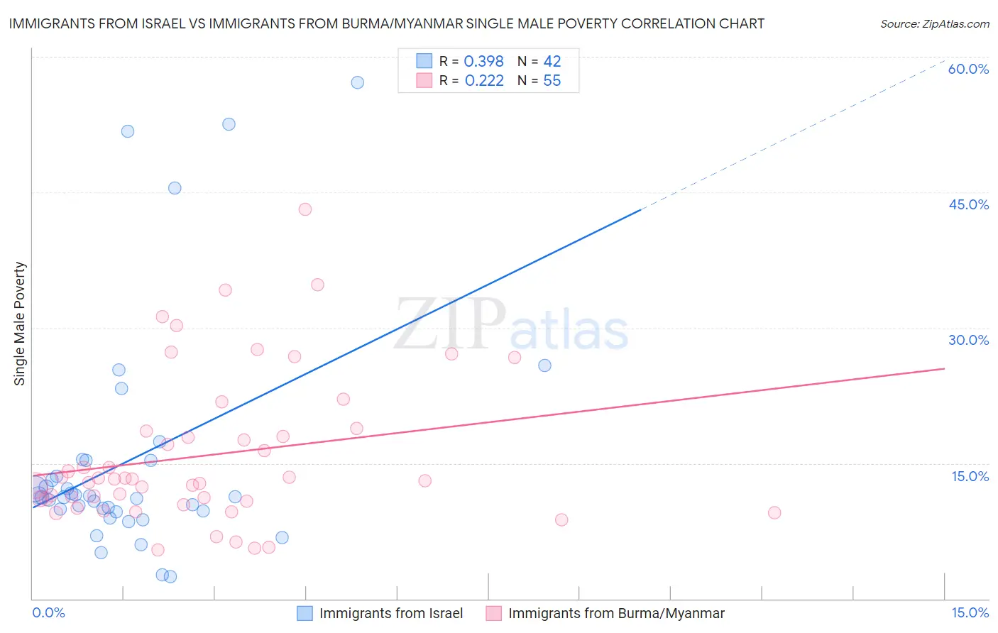 Immigrants from Israel vs Immigrants from Burma/Myanmar Single Male Poverty