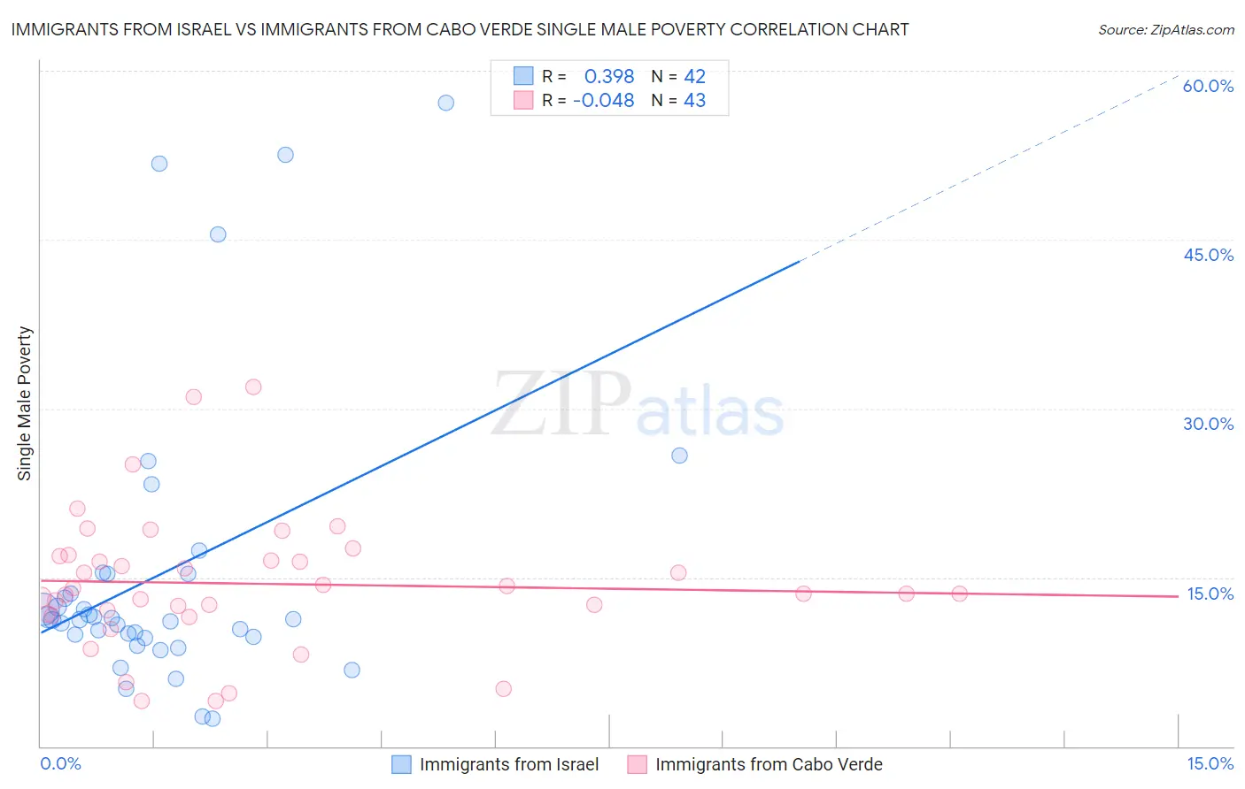 Immigrants from Israel vs Immigrants from Cabo Verde Single Male Poverty