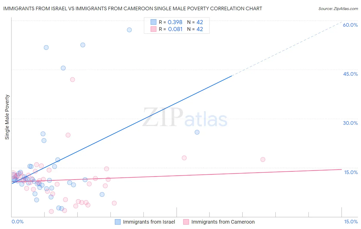 Immigrants from Israel vs Immigrants from Cameroon Single Male Poverty