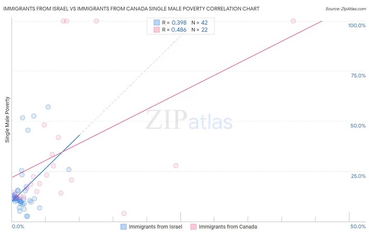 Immigrants from Israel vs Immigrants from Canada Single Male Poverty