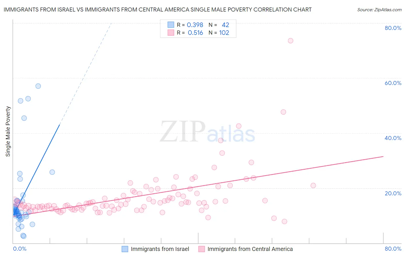 Immigrants from Israel vs Immigrants from Central America Single Male Poverty