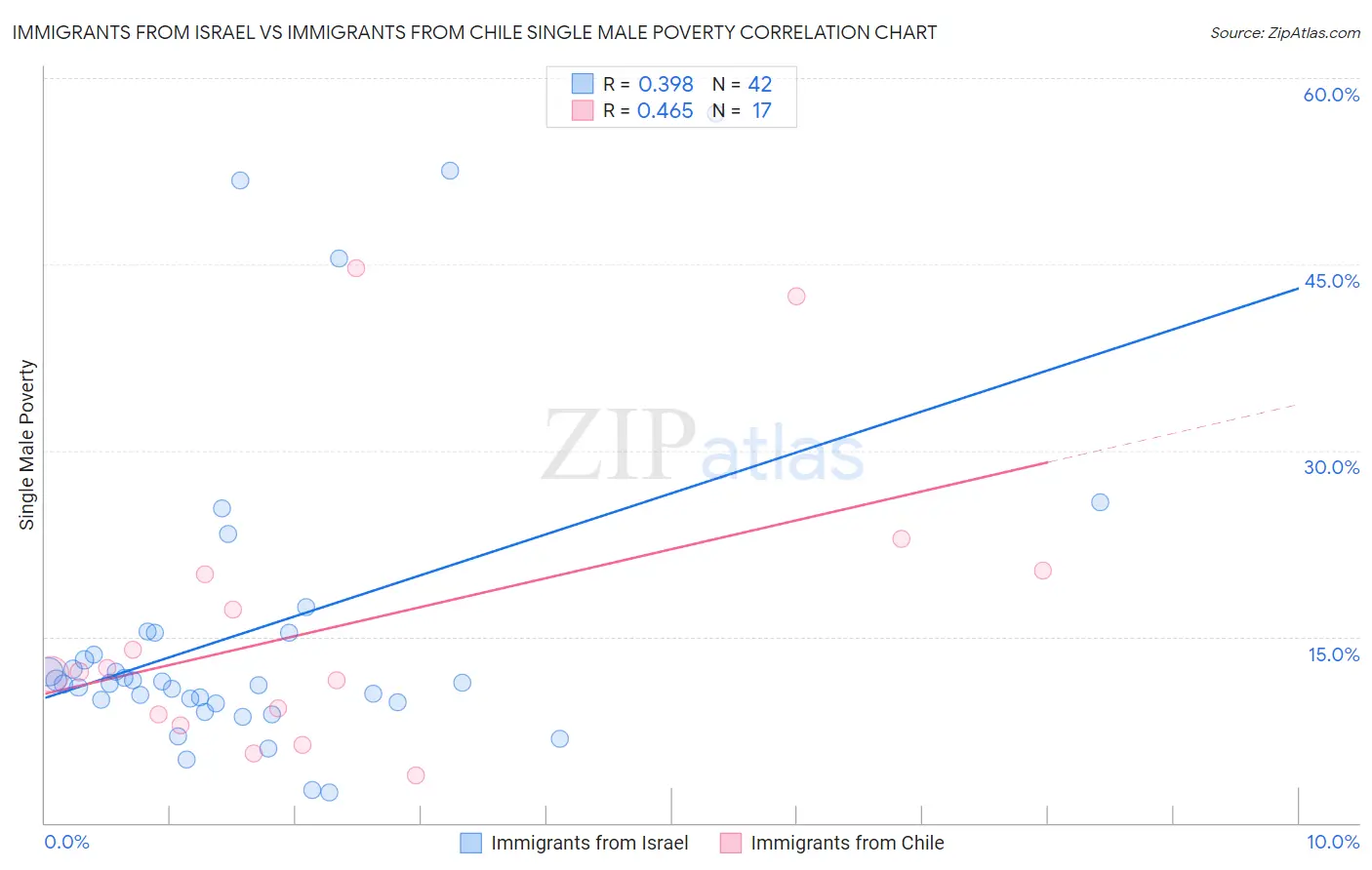 Immigrants from Israel vs Immigrants from Chile Single Male Poverty