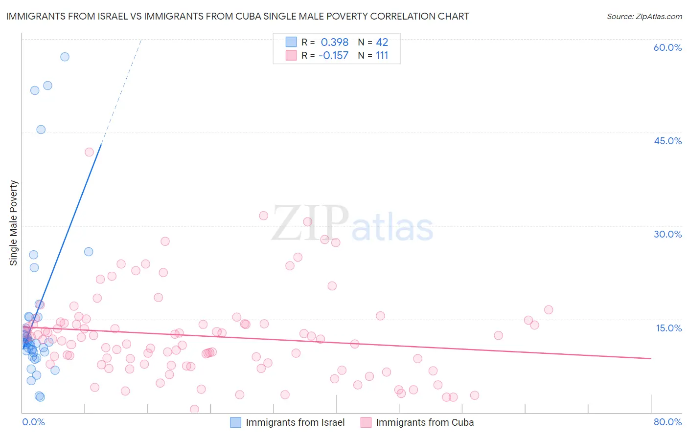 Immigrants from Israel vs Immigrants from Cuba Single Male Poverty