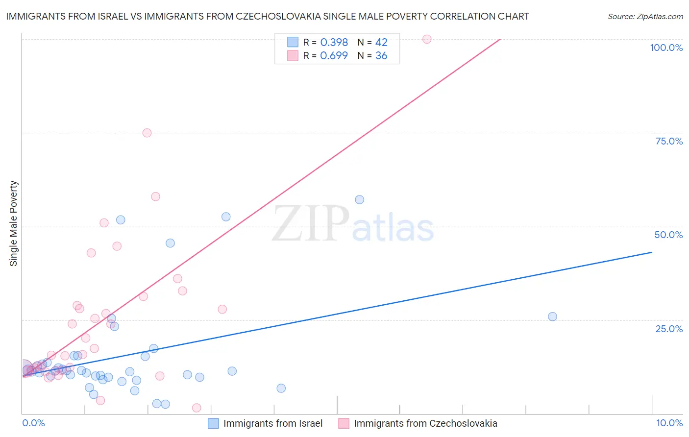 Immigrants from Israel vs Immigrants from Czechoslovakia Single Male Poverty