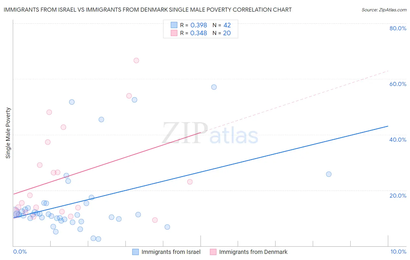 Immigrants from Israel vs Immigrants from Denmark Single Male Poverty