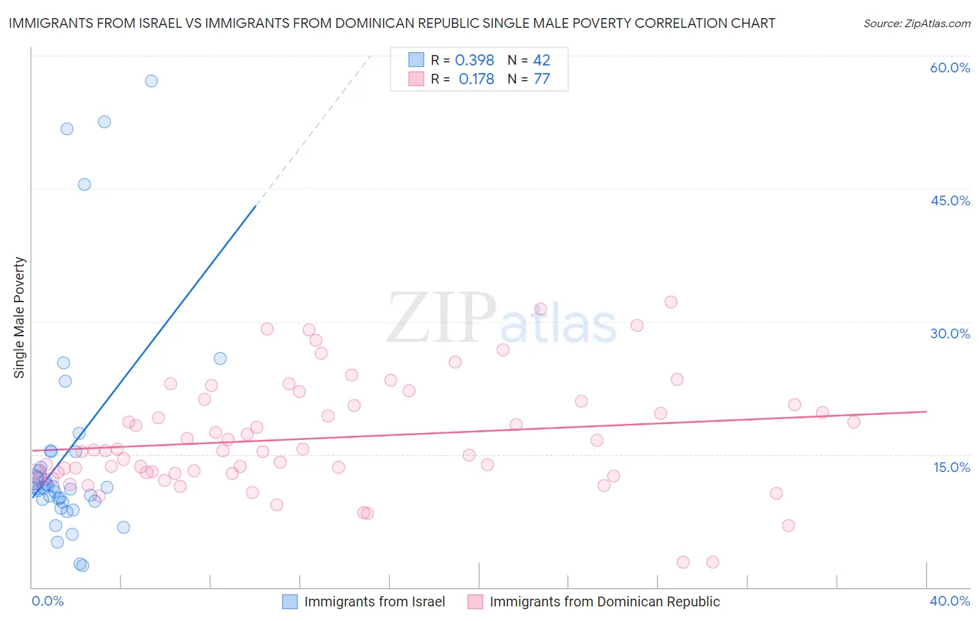 Immigrants from Israel vs Immigrants from Dominican Republic Single Male Poverty