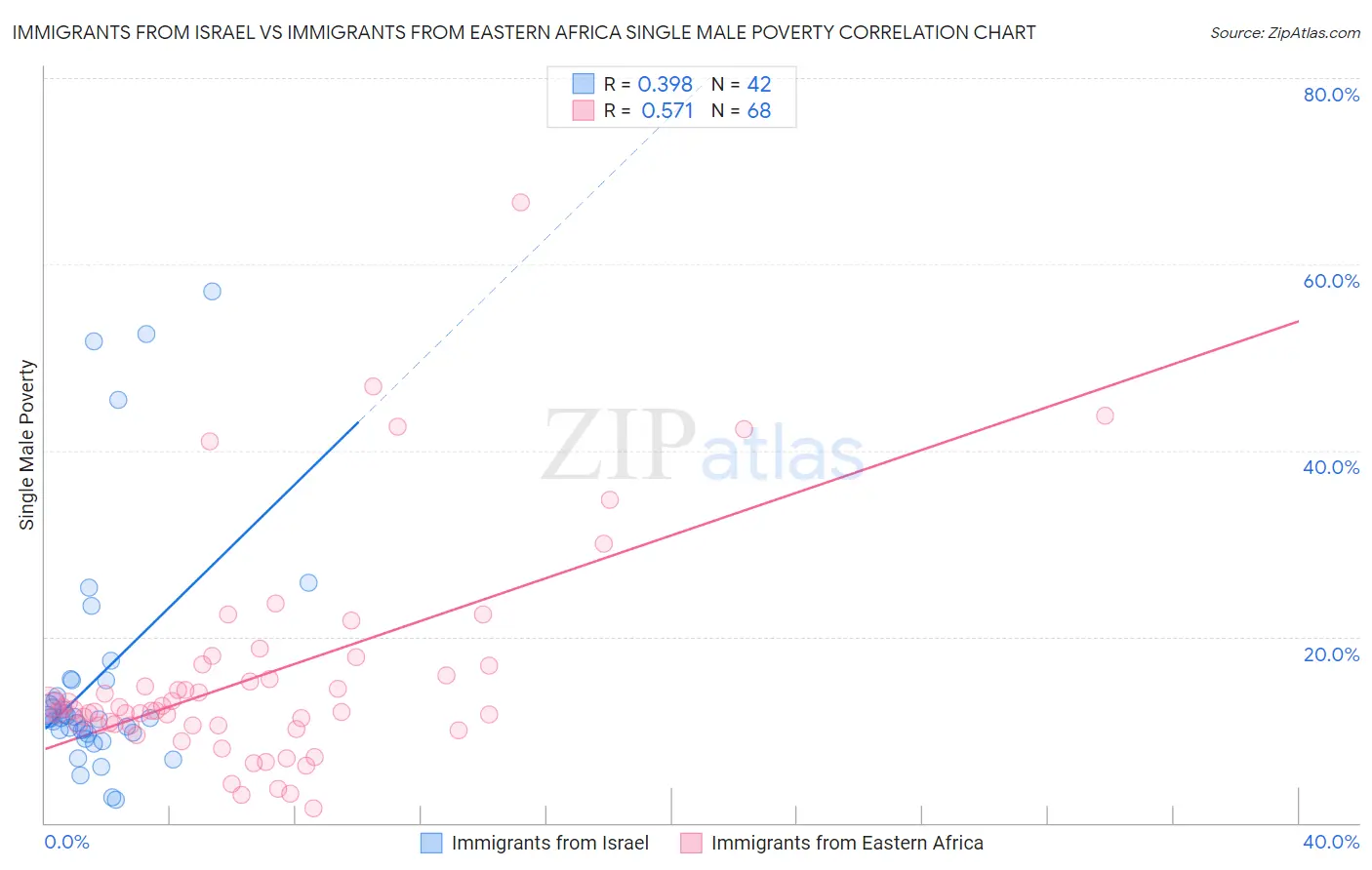 Immigrants from Israel vs Immigrants from Eastern Africa Single Male Poverty