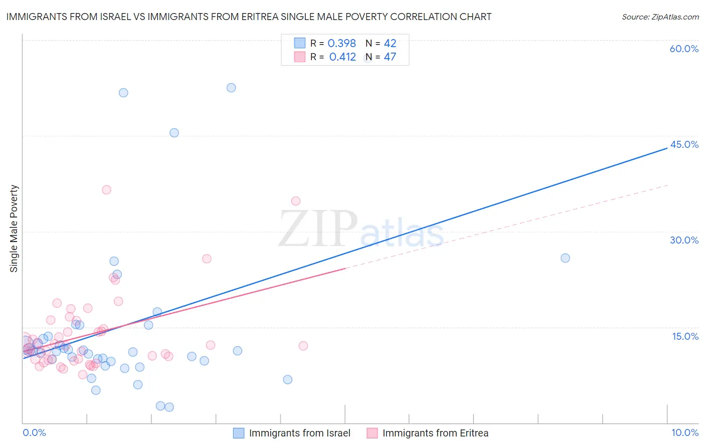 Immigrants from Israel vs Immigrants from Eritrea Single Male Poverty